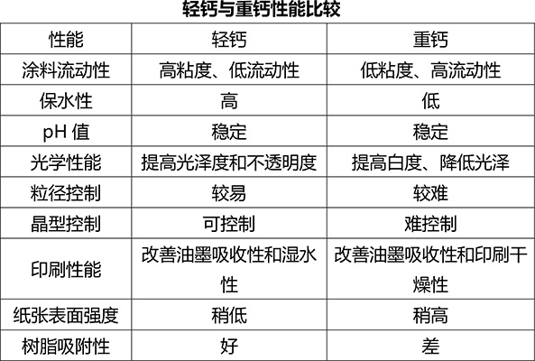 重鈣與輕鈣應(yīng)用于造紙中的性能比較-第1張-常見(jiàn)問(wèn)題-淄博雙威化工