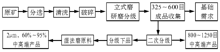 重質(zhì)碳酸鈣生產(chǎn)工藝(重鈣生產(chǎn)工藝流程圖)-第1張-公司動(dòng)態(tài)-淄博雙威化工