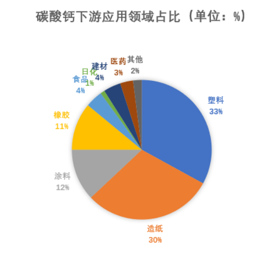 2023年碳酸鈣產(chǎn)量、需求、下游市場環(huán)境分析