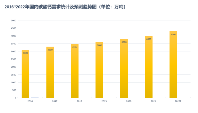 2023年碳酸鈣產量、需求、下游市場環(huán)境分析-第2張-公司動態(tài)-淄博雙威化工