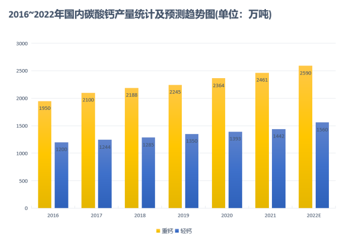 2023年碳酸鈣產量、需求、下游市場環(huán)境分析-第3張-公司動態(tài)-淄博雙威化工